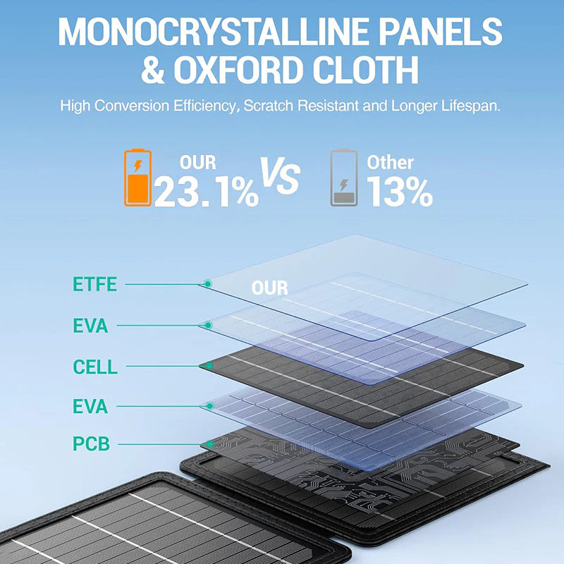 Sakerplus 10W Fast Charging Portable Solar Charger - Image 5